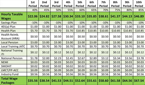 sheet metal union wages california|sheet metal workers wage schedule.